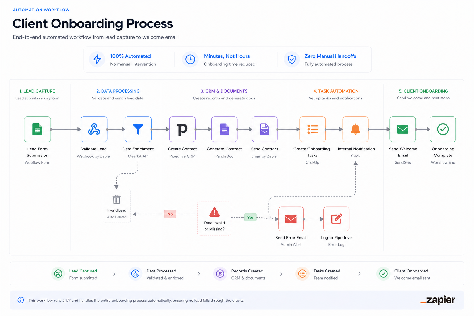 Zapier automation workflow diagram for client onboarding